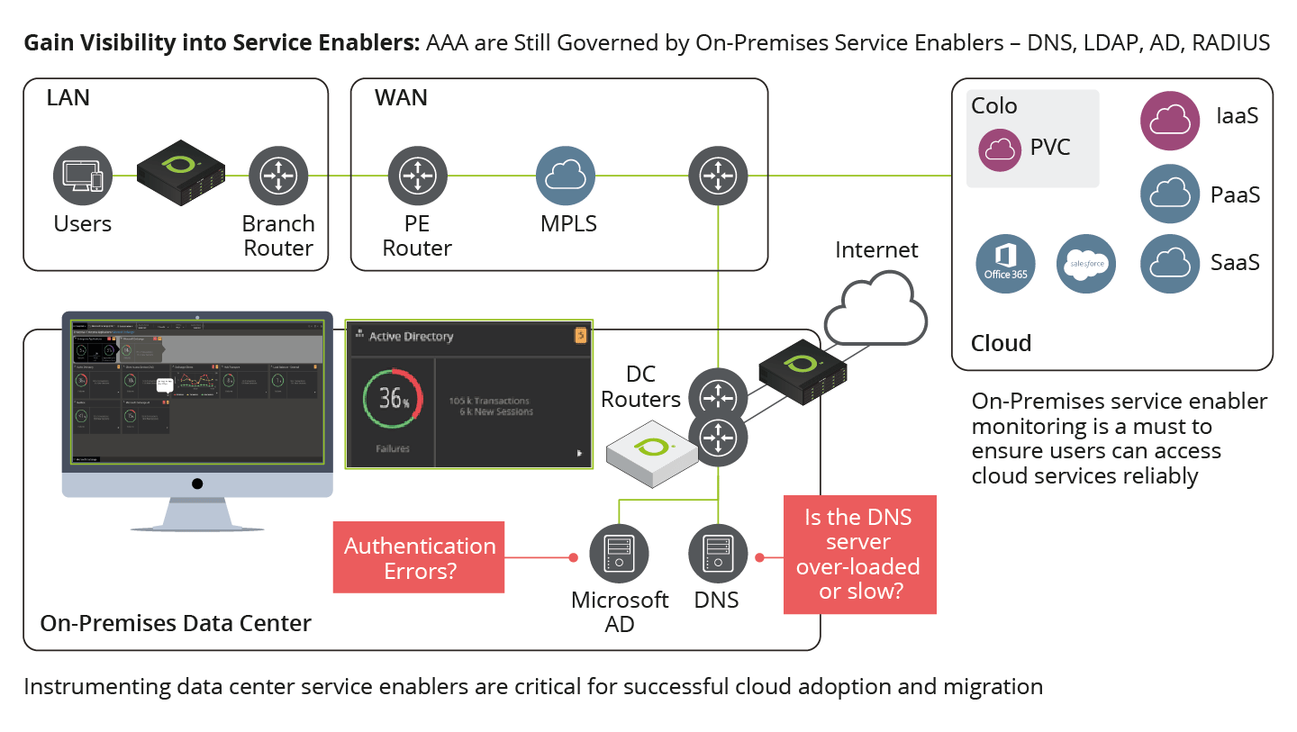 Gain Visibility into Service Enablers diagram