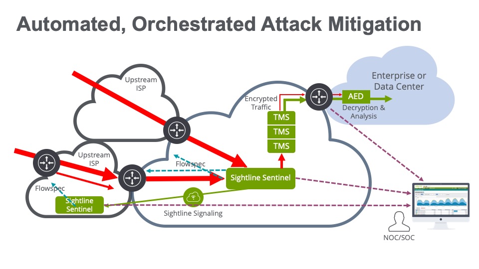 Automated DDoS Mitigation