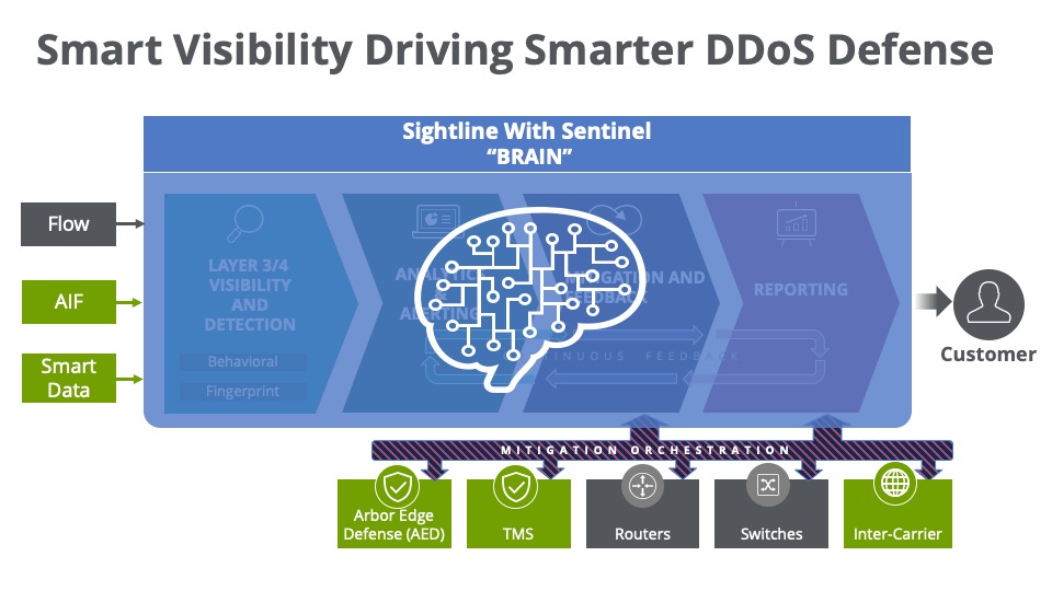Automated DDoS Protection