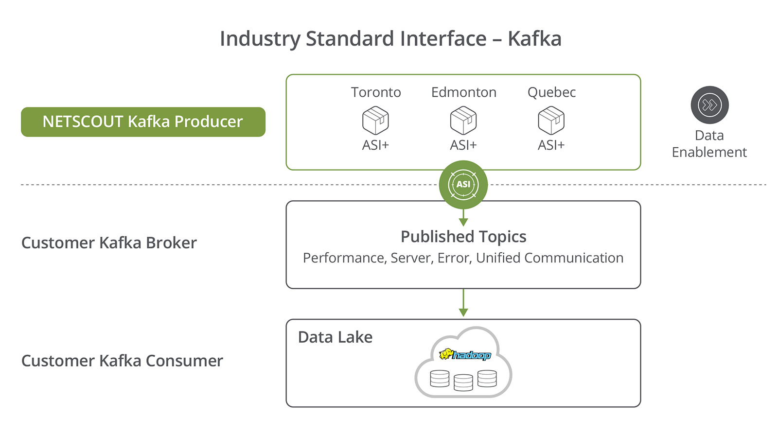 KAFKA Data Export