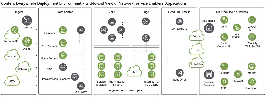 Cable/MSO Provider & Fixed Line Network Solutions