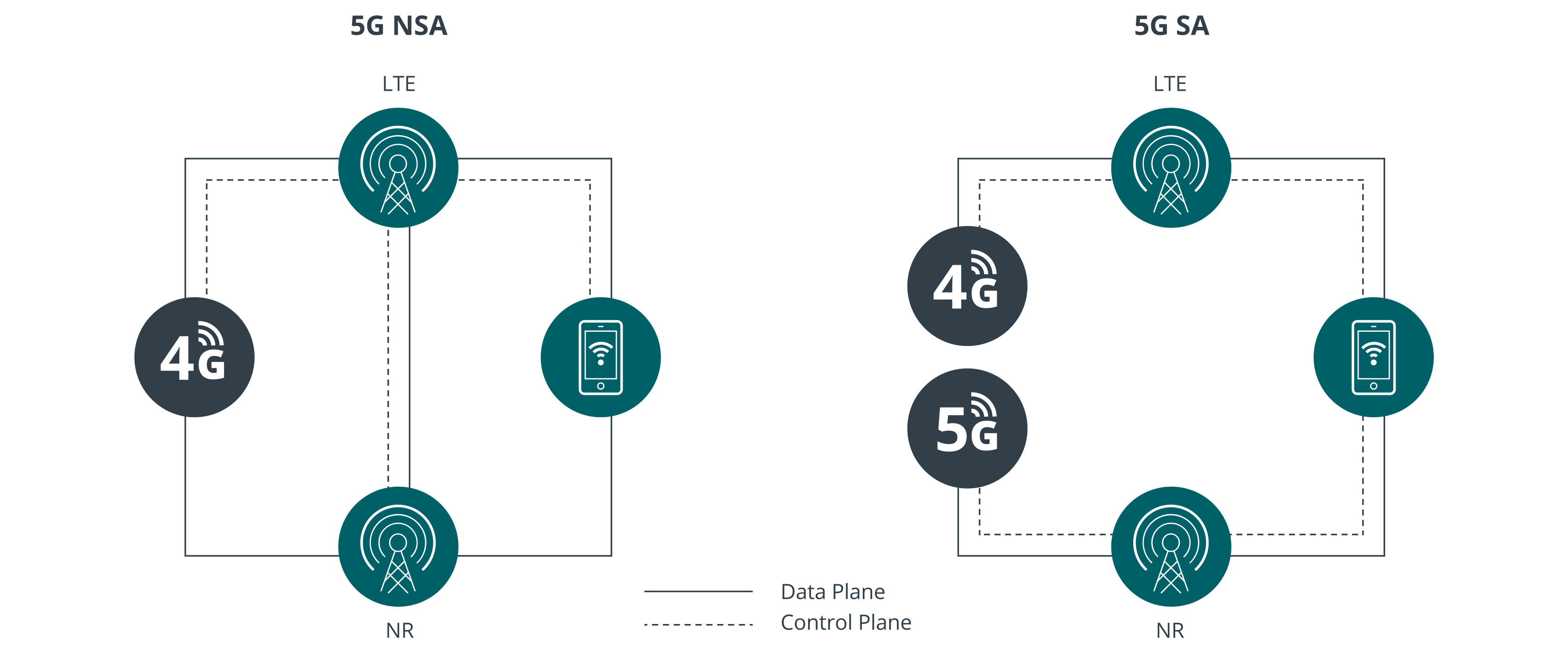 5G NSA vs 5G SA