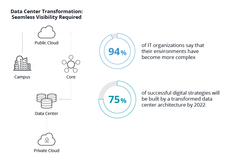 Data Center Transformation: Seamless Visibility Required