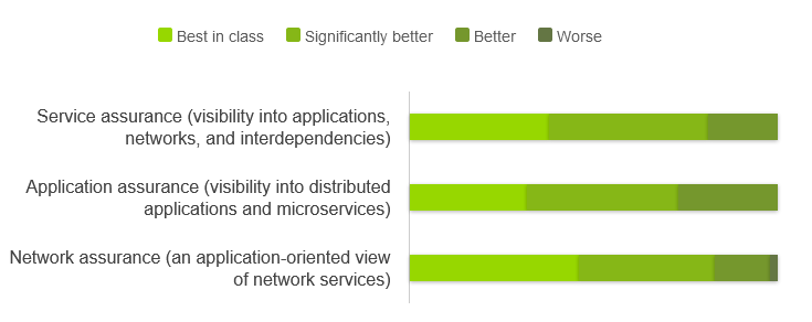 IT Professionals Use nGenius as the Singular Solution to Optimize Availability, Reliability and Responsiveness of Business Services