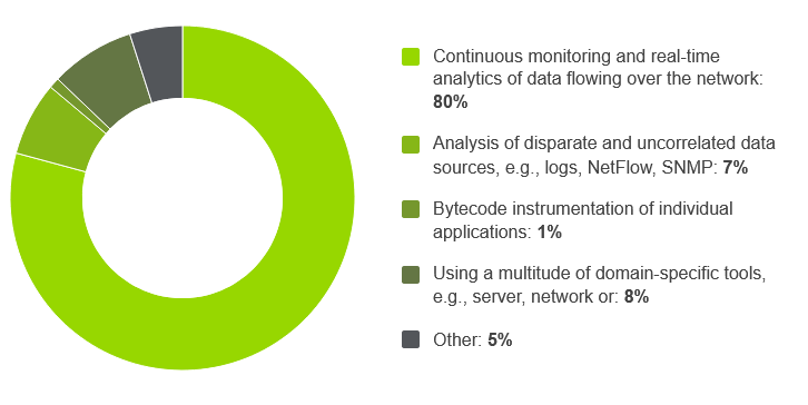 8 out of 10 customers who considered CA, Splunk, Riverbed, or AppDynamics chose NETSCOUT because of smarter data and superior analytics