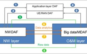 5G PPP Source - DAF Framework