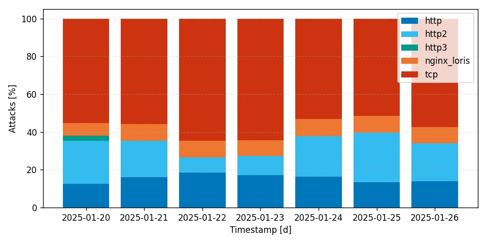 ddos attack types